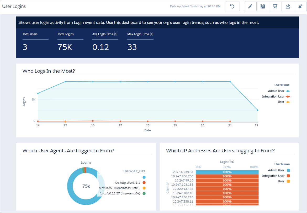 Salesforce User Activity Tracking