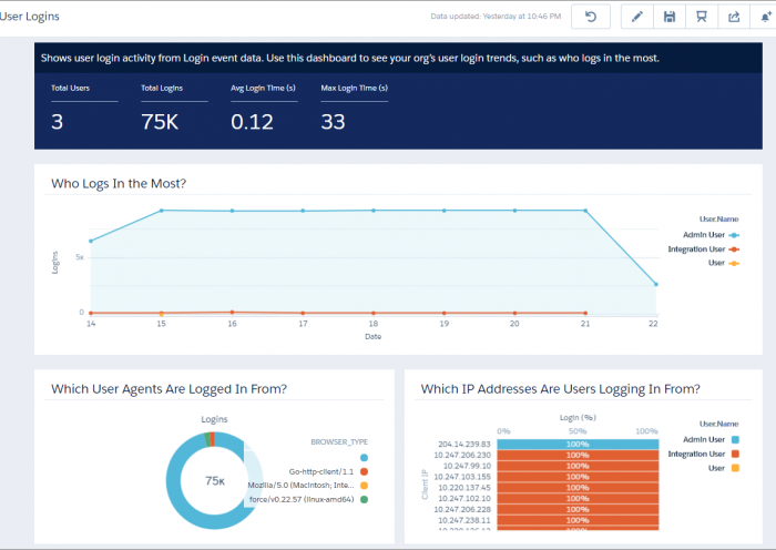 Salesforce User Activity Tracking
