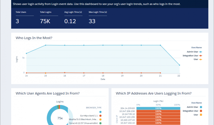 Salesforce User Activity Tracking